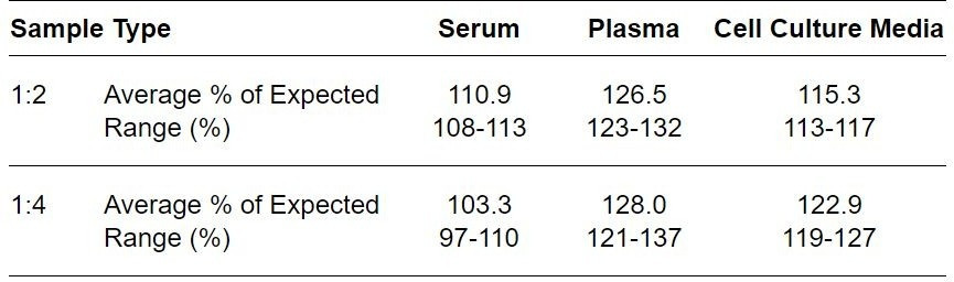 Mouse Activin R1B ELISA kit Linearity Results