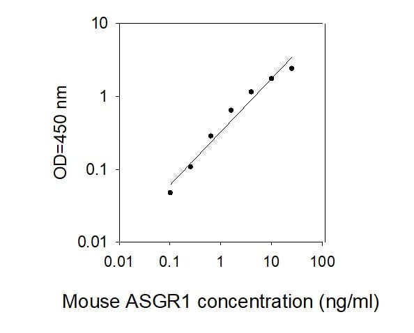 Mouse ASGR1/ASGPR1 ELISA Kit Standard Curve