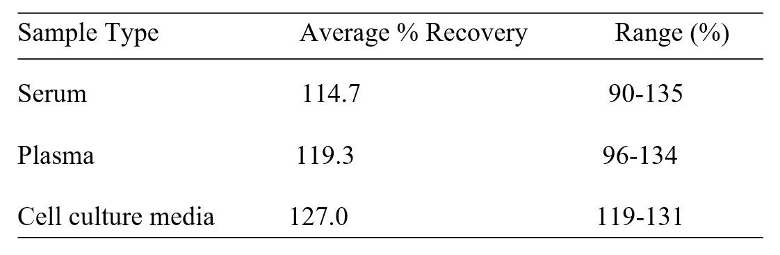 Mouse CD157 ELISA kit Spiking and Recovery Results