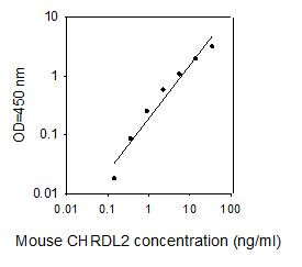 Mouse CHRDL2 ELISA kit Standard Curve