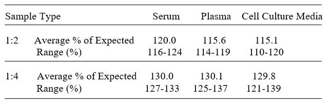 Mouse CHRDL2 ELISA kit Linearity Results