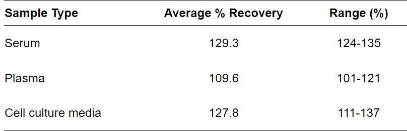 Mouse Dectin-2 ELISA kit Spiking and Recovery Results
