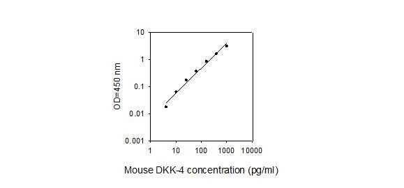 Mouse DKK4 ELISA kit Standard Curve