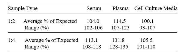 Mouse DKK4 ELISA kit Linearity Results