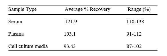 Mouse DKK4 ELISA kit Spiking and Recovery Results