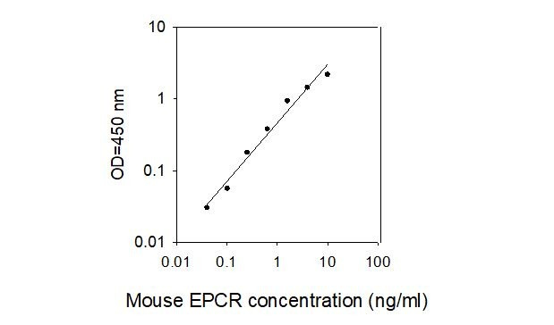 Mouse EPCR ELISA kit Standard Curve