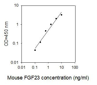 Mouse FGF23 ELISA kit Standard Curve