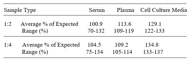 Mouse IGFBP-L1 ELISA kit Linearity Results
