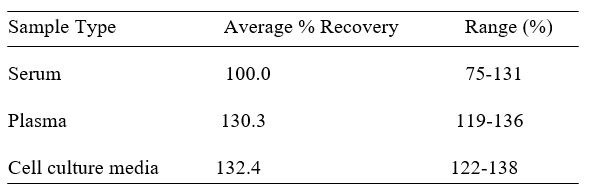Mouse IGFBP-L1 ELISA kit Spiking and Recovery Results