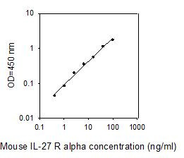 Mouse IL-27 R alpha ELISA kit Standard Curve