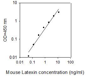 Mouse Latexin ELISA kit Standard Curve