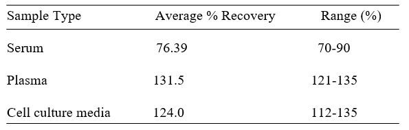 Mouse Latexin ELISA kit Spiking and Recovery Results