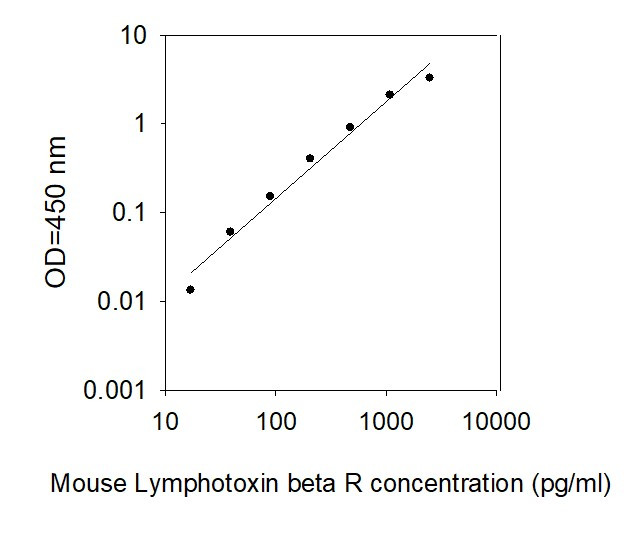 Mouse Lymphotoxin beta R/TNF RIII/TNFRSF3 ELISA Kit Standard Curve