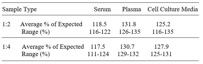 Mouse MD-1 ELISA kit Linearity Results