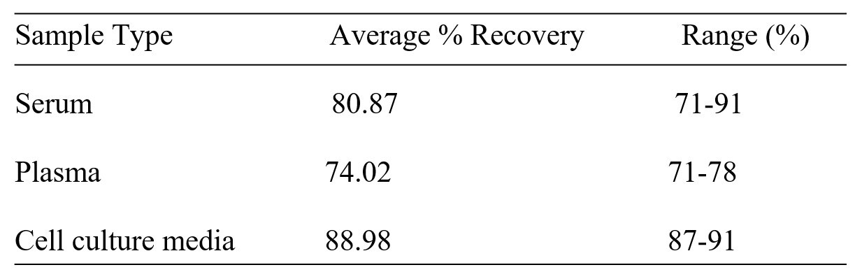 Mouse NCAN ELISA kit Spiking and Recovery Results