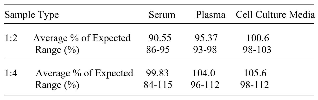 Mouse NCAN ELISA kit Linearity Results