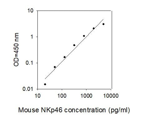 Mouse NKp46/NCR1 ELISA Kit Standard Curve