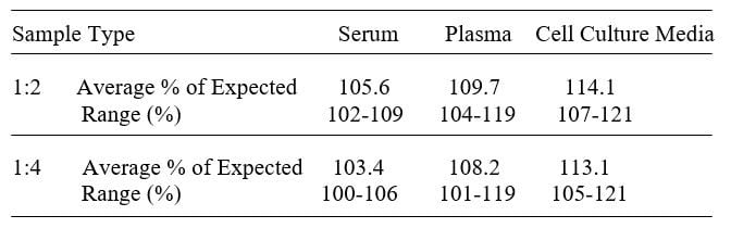 Mouse PDGF R alpha ELISA kit Linearity Results