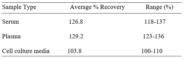 Mouse Podoplanin ELISA kit Spiking and Recovery Results