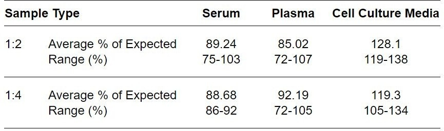 Mouse RANK ELISA kit Linearity Results