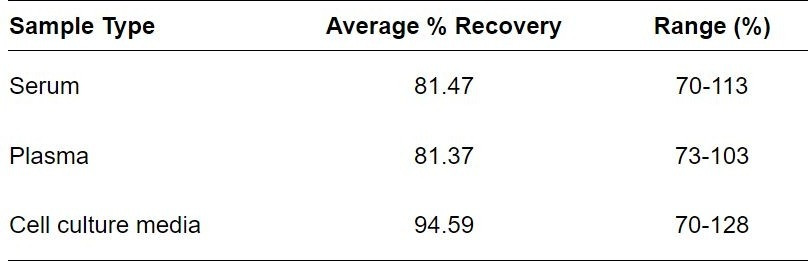 Mouse RANK ELISA kit Spiking and Recovery Results