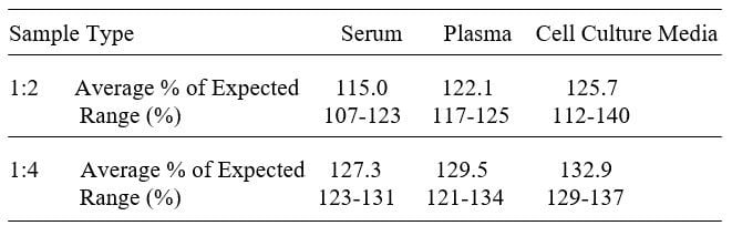 Mouse Serpin F1 ELISA kit Linearity Results