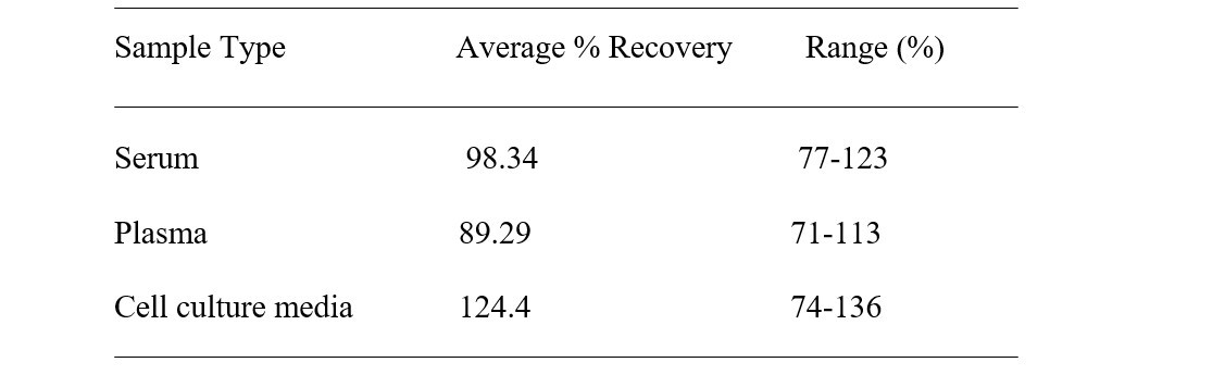 Mouse SOST/Sclerostin ELISA Kit Spiking and Recovery Results