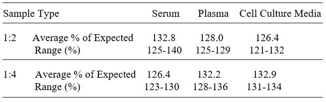 Mouse ADAM15 ELISA kit Linearity Results