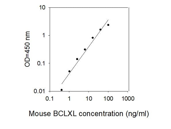 Mouse Bcl-xL ELISA Kit Standard Curve