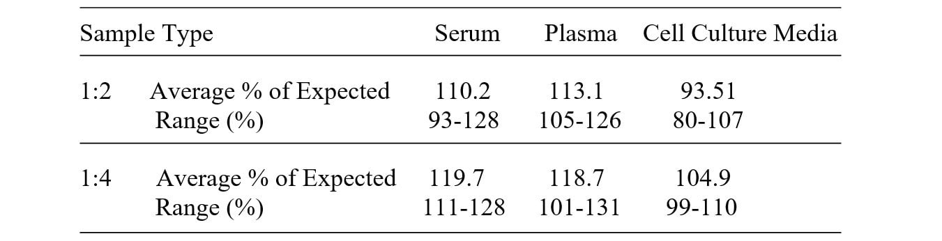 Mouse Carboxylesterase 2/CES2 ELISA Kit Linearity Results