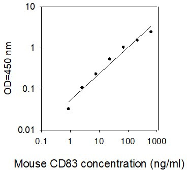 Mouse CD83 ELISA kit Standard Curve