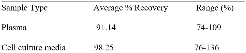 Mouse CD83 ELISA kit Spiking and Recovery Results