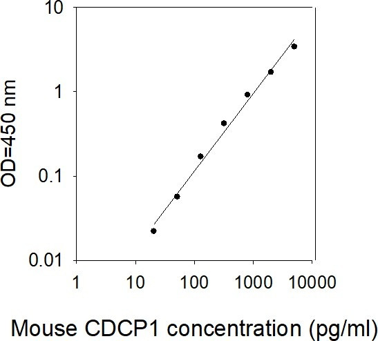 Mouse CDCP1 ELISA kit Standard Curve