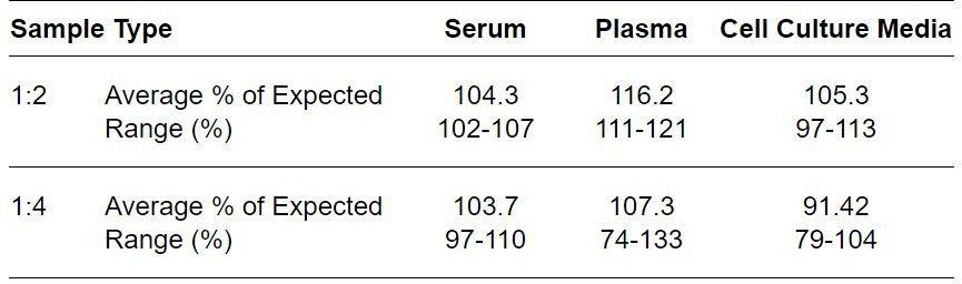 Mouse CDCP1 ELISA kit Linearity Results