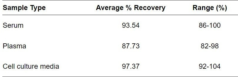 Mouse CDCP1 ELISA kit Spiking and Recovery Results