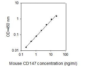 Mouse CD147 ELISA kit Standard Curve