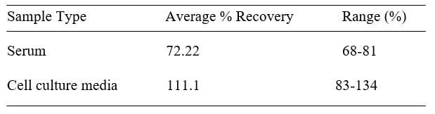 Mouse CD147 ELISA kit Spiking and Recovery Results