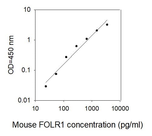 Mouse FOLR1 ELISA kit Standard Curve