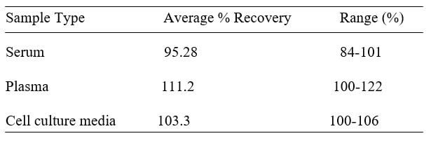 Mouse IGFBP-1 ELISA kit Spiking and Recovery Results