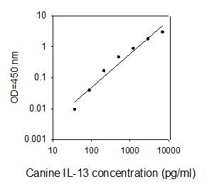 Canine IL-13 ELISA kit Standard Curve