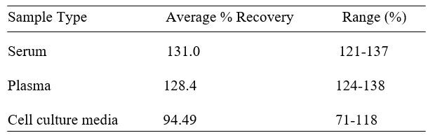 Canine IL-13 ELISA kit Spiking and Recovery Results