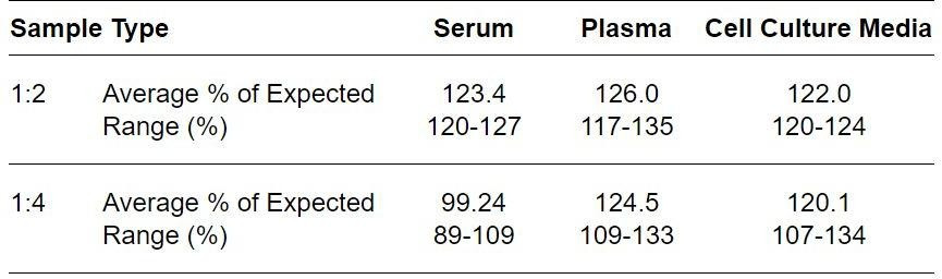 Human ACAA1 ELISA kit Linearity Results