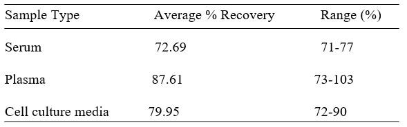 Human AIMP1 ELISA kit Spiking and Recovery Results