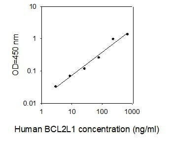 Human BCL2L1 ELISA kit Standard Curve