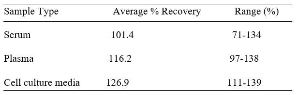 Human BIRC5 ELISA kit Spiking and Recovery Results