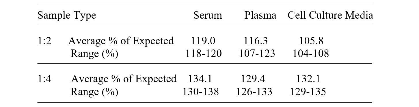 Human CAMK1 ELISA Kit Linearity Results