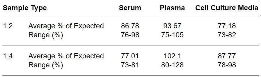 Human CD200R1L ELISA kit Linearity Results