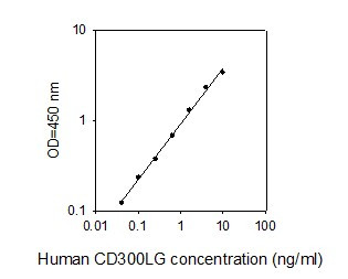 Human CD300LG ELISA Kit Standard Curve