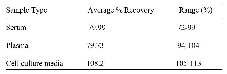 Human CD57 ELISA kit Spiking and Recovery Results