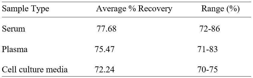 Human CDC42BPB ELISA kit Spiking and Recovery Results